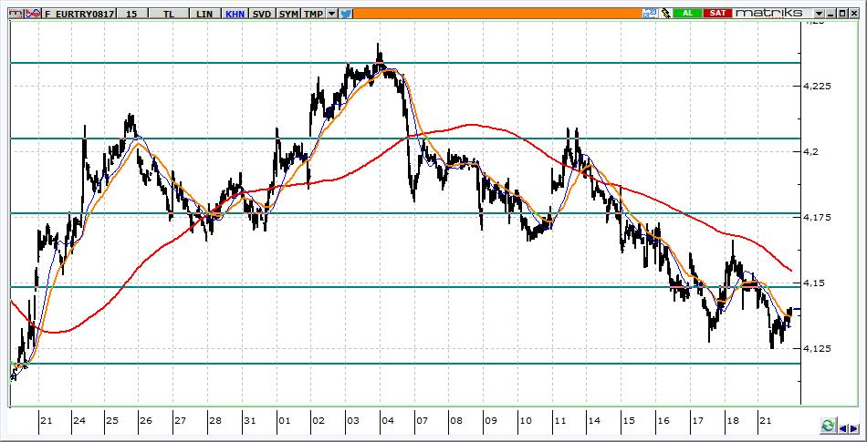 Ağustos Vadeli Euro/TRY kontratı Euro/TRY kontratının güne 4,1350 seviyelerinden yatay başlamasını bekliyoruz. Kontratta 4,1650 aşılmadığı sürece yön aşağıdır.