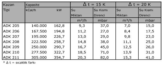 24 ÖNEMLİ : ALARKO-CARRIER ADK serisi kazanlar; sadece pompalı ısıtma sistemleri için dizayn edilmiştir.