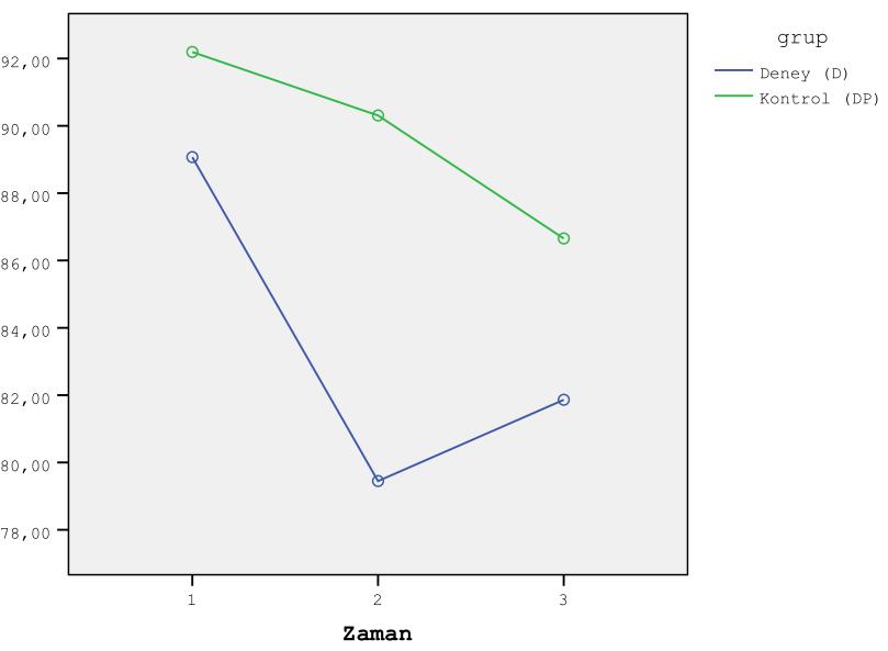 45 Şekil 3.1. Sosyal kaygı düzeyinin zaman ve gruplara göre değişimi 3.2.