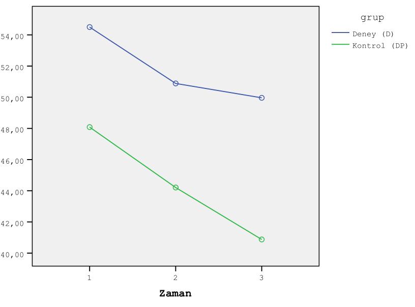 gruplara göre değişimi Şekil 3.4.