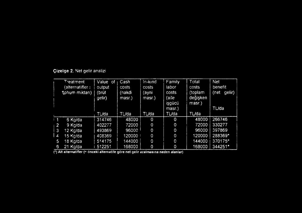 ) Net benefit (net gelir) TL/da I TL/da TL/da TL/da TL/da 1 1 6 Kg/da 314746 48000 0 0 48000 266746 2 9 Kg/da 402277 72000 0 0 72000 330277 3 12 Kg/da 493869