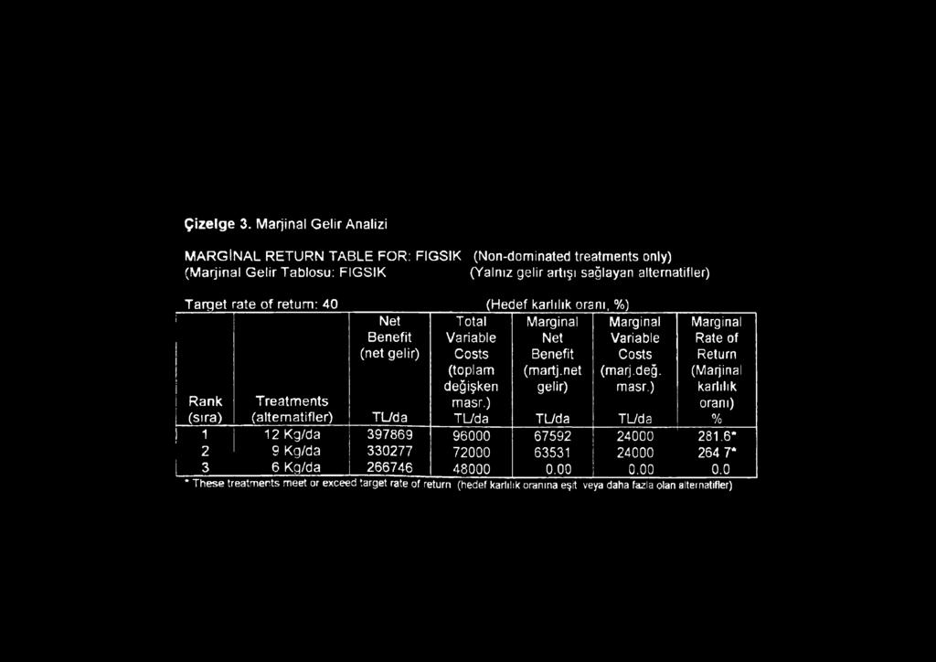 karlılık oranı, %) Net Benefit (net gelir) i Total Variable Marginal Net Marginal Variable Marginal Rate of Costs Benefit Costs Return (toplam (martj.net (marj.değ. (Marjinal s değişken gelir) masr.