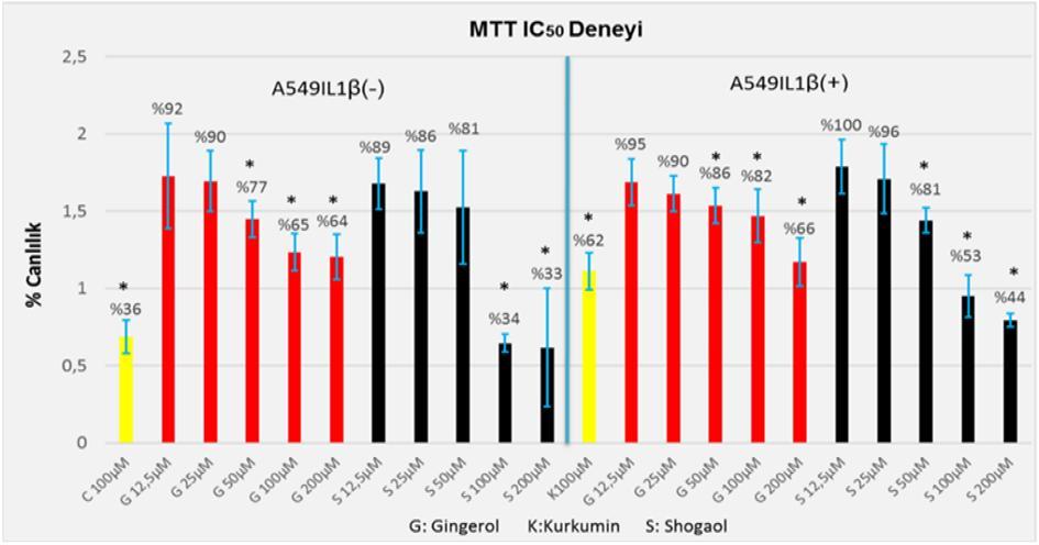 yorumlanmıştır. 6-shogaol için IC50 değeri Systat Sigma plot v12.0 ile hesaplanmıştır. İstatistiksel hesaplama one way ANOVA-post hoc Dunnet ile yapılmıştır ve üzere IC50 değeri hesaplatılabilmiştir.