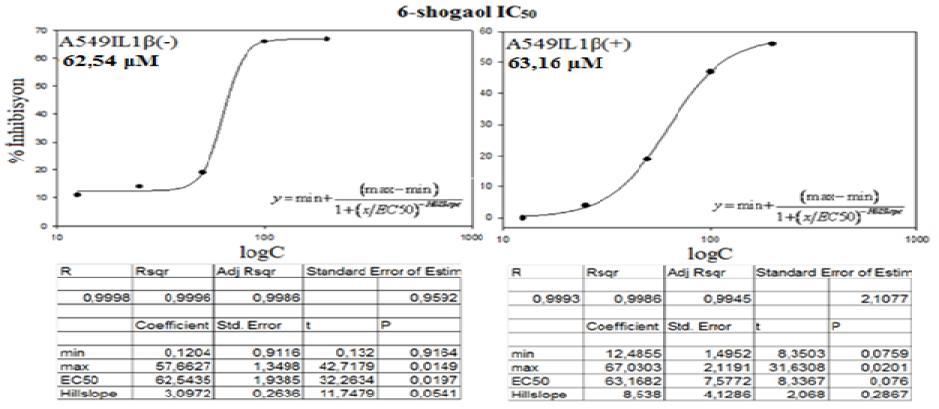 A549IL1β(-) ve A549IL1β(+) sitotoksisite 12,500 hücrede 24 saat sonundaki veriyi göstermektedir. Gruplar kontrole göre % değişim olarak verilmiştir.