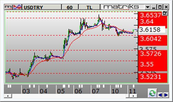 Dolar /TL Dolar/TL gün içinde 3.6021 ve 3.6272 arasında dalgalanarak günü 3.6086 seviyesinden kapattı. Dün kurda aşağı yönlü hareketler görüldü.