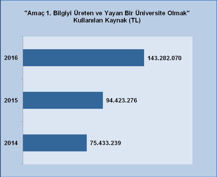 Grafik: İtibari İle Stratejik Amaçlara Yönelik Kaynak