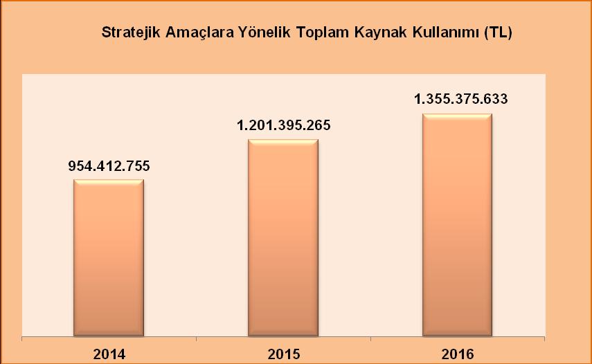 Kaynak: Strateji Geliştirme Daire Başkanlığı