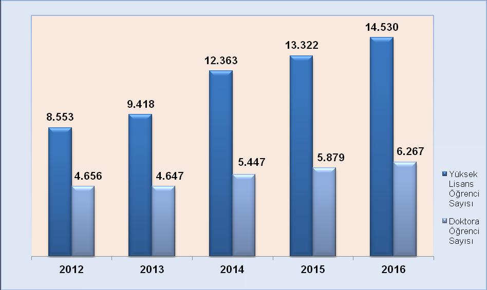 Yüksek Lisans ve Doktora Öğrenci Sayıları (2012-2016) Vizyon 3- Yabancı Öğrenci Sayısı 3 Yabancı Öğrenci Sayısı 2012 2023 2014 2015 2016 2.551 2.957 2.991 3.015 7.