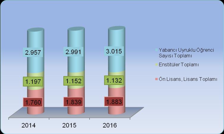Enstitüler Yabancı Uyruklu Öğrenci Sayıları (2014-2016) 2014 2015 2016 Enstitüler Y.L.