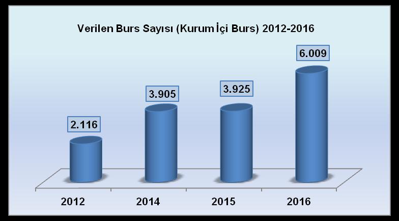 Vizyon 5- Verilen Burs Sayısı (Kurum İçi Burs) 5 Verilen Burs Sayısı (Kurum İçi Burs) 2012 2023 2014 2015 2016 2.116 3.905 3.925 6.009 5.000 Verilen burs sayısı vizyon göstergesi 2012 yılı sonunda 2.