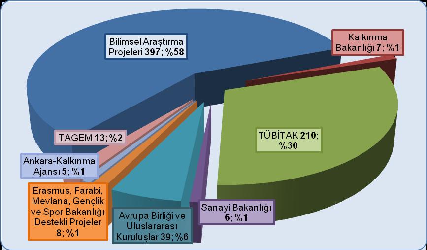 Araştırma Proje Sayılarının Kaynaklarına Göre İtibari ile Dağılımı 2012 2014 2015 2016 Bilimsel Araştırma Projeleri 222 429 549 397 Kalkınma Bakanlığı Destekli Projeleri 6 6 5 7 TÜBİTAK Destekli