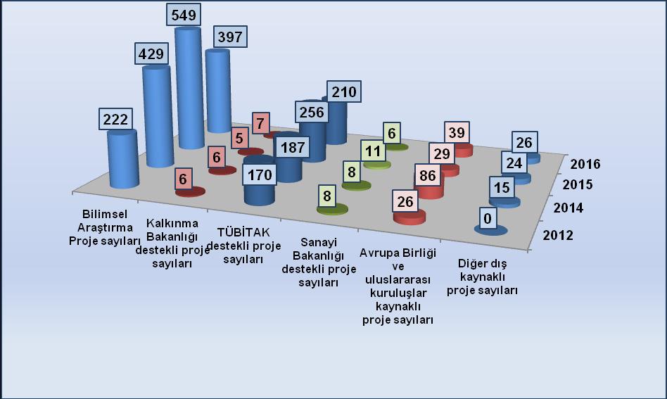 Bilimsel araştırma proje sayısı 2012 yılı sonunda 222 iken 2015 yıl sonu itibariyle %147 oranında artarak 549 a yükselmiştir.