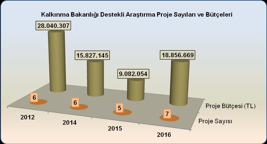 Kurum dışı kaynaklardan desteklenen Kalkınma Bakanlığı destekli proje bütçesi 2012 yılı sonunda 28.040.307 (TL) iken 2015 yılı sonuna kadar %67,6 oranında azalarak 9.082.054,00 (TL) ye düşmüştür.