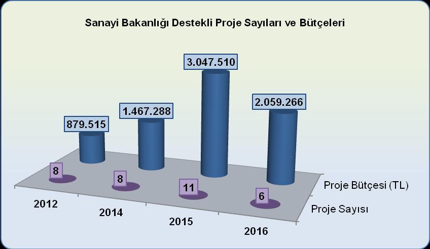Kurum dışı kaynaklardan desteklenen TÜBİTAK destekli proje bütçesi 2012 yılı sonunda 9.428.849 (TL) iken 2015 yıl sonu itibariyle %39 oranında artarak 13.129.904,39 (TL) ye yükselmiştir.