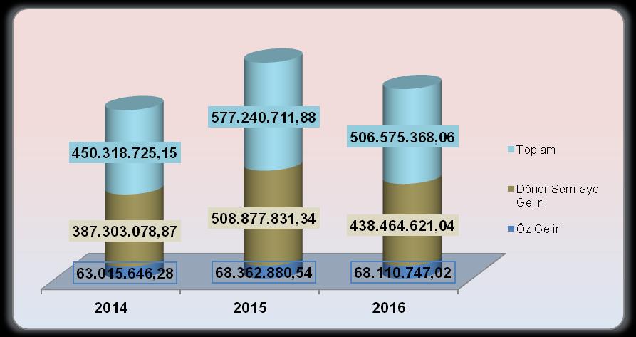 Vizyon 22 Öz Gelir ve Döner Sermaye Geliri Toplamı 22 Öz Gelir ve Döner Sermaye Geliri Toplamı 2012 319 Milyon TL 2014 2015 2016 450 Milyon TL 577 Milyon TL 506 Milyon TL 2023 500 Milyon TL Öz gelir