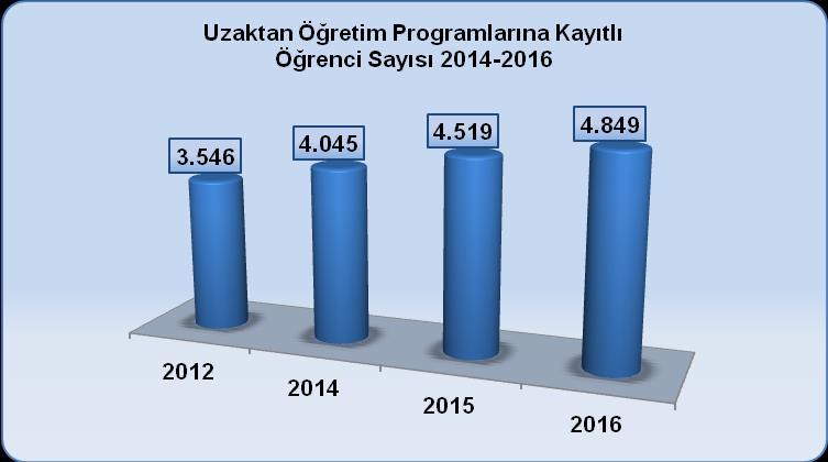 Uzaktan Öğretim Programlarına Kayıtlı Öğrenci Sayısı Uzaktan öğretim programlarına kayıtlı öğrenci sayısı performans göstergesi 2012 yılı değeri 3.