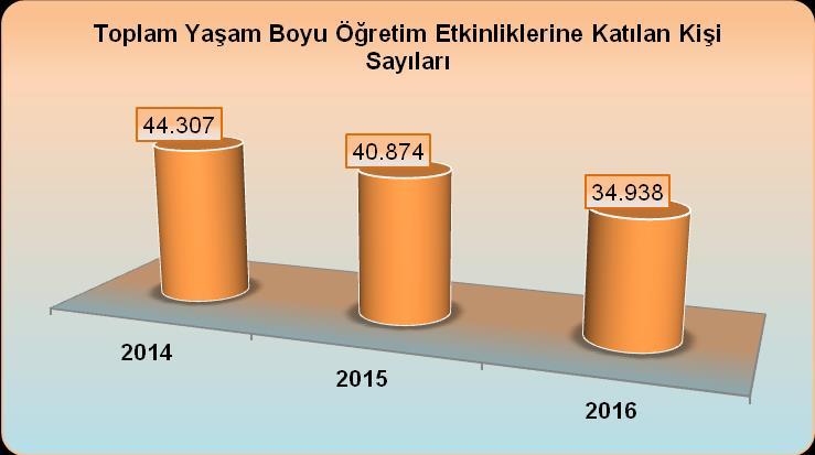 Yaşam Boyu Öğretim Etkinliklerine Katılan Kişi Sayısı Yaşam boyu öğretim etkinliklerine katılan kişi sayısı performans göstergesi verisi 2012 yılında elde edilememiştir.