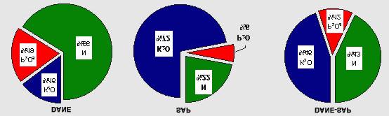 Üst gübrelemeyi iki defada yapan üreticiler ilk gübrelemede ÜRE CAN kullanmalı, ikinci gübrelemede %26 N CAN %33 N Amonyum Nitrat kullanmalıdırlar.
