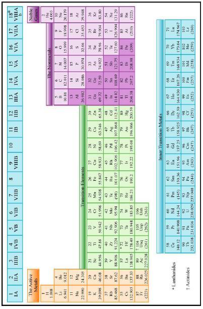 Sayfa 10/ 10 c= 2.9979 x 10 8 m/s h = 6.6261 x 10-34 J s N A = 6.022 x 10 23 mol -1 m e = 9.1094 x 10-31 kg a o = 5.292 x 10-11 m 1 akb = 1.66 x 10-27 kg λ=h/p R H = 2.