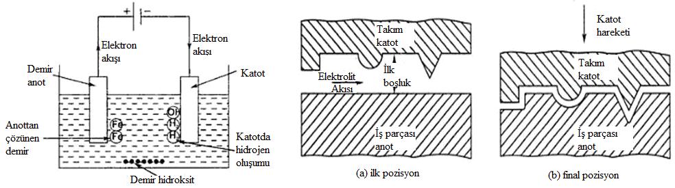 18 ECM ile üretilen parçalarda dayanıklılık limiti %10-25 azalır.