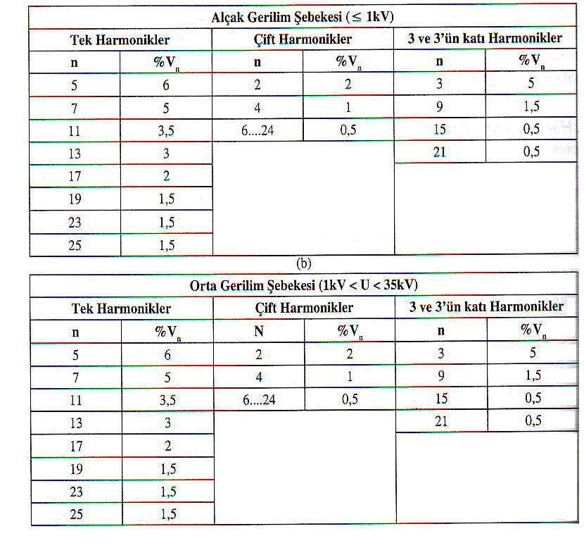 gerilim harmonik distorsiyon limitleri (Kocatepe vd.
