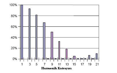 Temel frekans (60 Hz) referans genlik %100 olarak verilmiş ve daha yüksek mertebeli harmonikler de bu temel genliğin yüzdesi olarak sıralanmıştır.