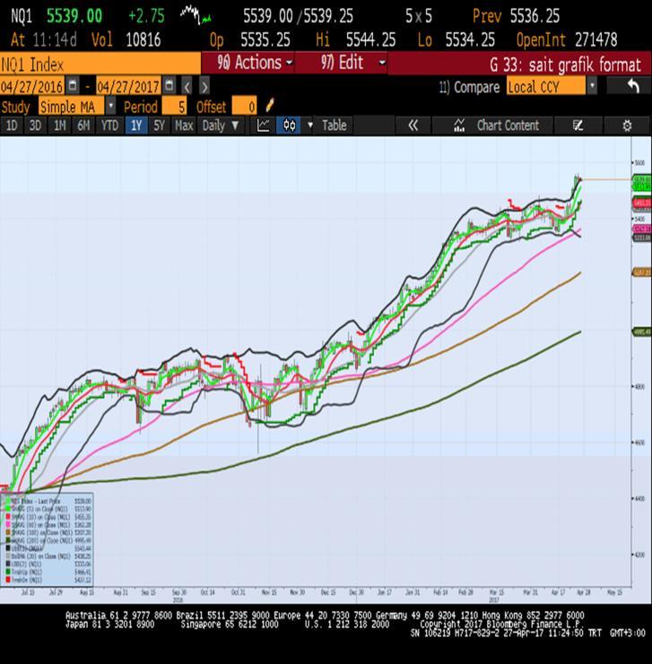 Sait Çelikkan, Gedik Yatırım - Universal(Turkey) scelikkan@gedik.com T: +90 212 385 42 00 NASDAQ - Haziran Vade 5548.25 - % 0.80 DAX - Haziran Vade 12496.0 - % 0.