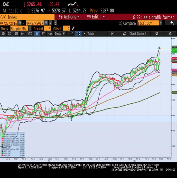 Sait Çelikkan, Gedik Yatırım - Universal(Turkey) scelikkan@gedik.com T: +90 212 385 42 00 CAC40 - Nisan Vade 5223.0 - % 0.