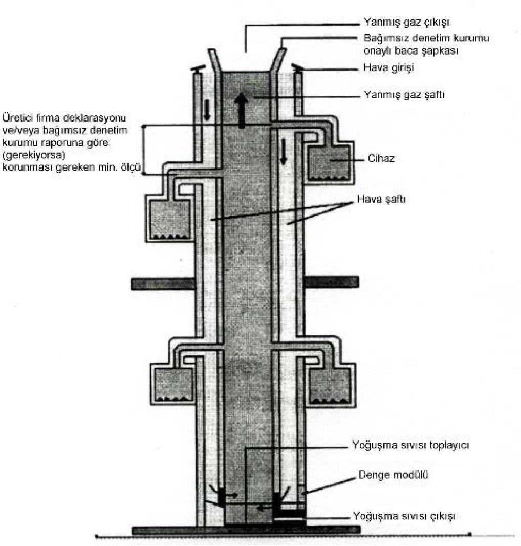 11.2 Yapım esaslarına göre bacalar Atık gaz bacaları yapım esaslarına göre dört ana gruba ayrılır. 11.2.1 Tek cidarlı bacalar Tek cidardan mamul, metal, seramik, beton, plastik ve kompozit malzemeden oluşan baca sistemleridir.