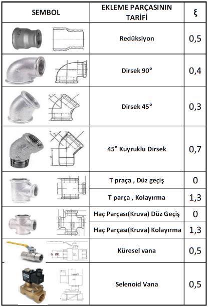 Tablo 19: Boru ekleme parçaları