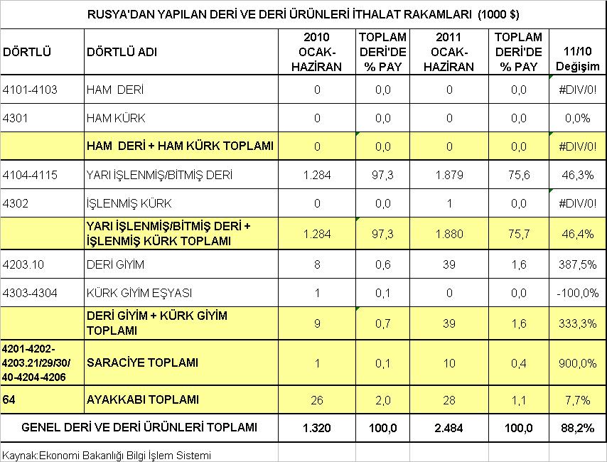 Türkiye nin Deri ve Deri Mamulleri Ticaretinde Rusya nın Yeri 2011 yılının Ocak-Haziran döneminde, Türkiye den özel faturalı ihracat dahil 664,1 milyon dolarlık deri ve deri mamulleri ihracatı