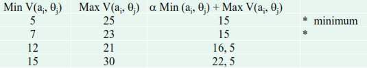 10 halinde ise kriter Min {α Min V(a i, θ j ) + (1-α ) Max V(a i, θ j ) } sonucunu veren hareket tarzını seçer (Çil, 2013:25). Tablo 1.