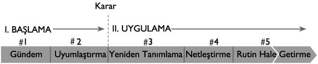 uygulama olmak üzere üç aşamada gerçekleşir. Araştırma, yeniliğe kaynak teşkil edecek çevresel dinamiklerdeki değişime ilişkin olgu ve olayların incelenmesini kapsar.