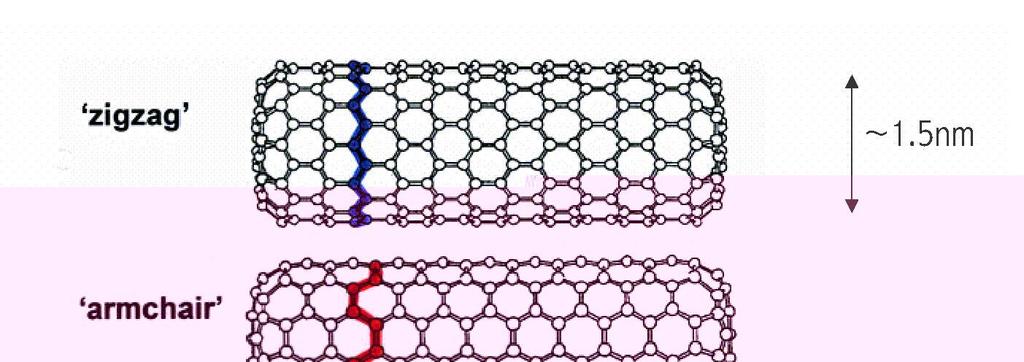 6 Şekil.1 Sarılımlarına göre KNT türleri : Zig-zag KNT, Armchair KNT, Chiral KNT.