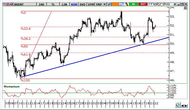 Petrol Teknik Analizi Brent tipi ham petrol fiyatlarında yükseliş trend kanalı üzerinde tutunma devam ediyor. Kısa vadede 50 51 dolar/varil bandı destek aralığı olarak izlenebilir.