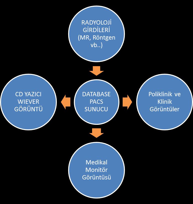 PACS; tıbbi görüntülerin saklanması, arşivlenmesi, geri çağırılması, iletilmesi ve sunulması amacıyla geliştirilen ve radyoloji bilgi sistemleri ile bütünleşmiş çalışan yazılım ve ağlardır (Siegel ve