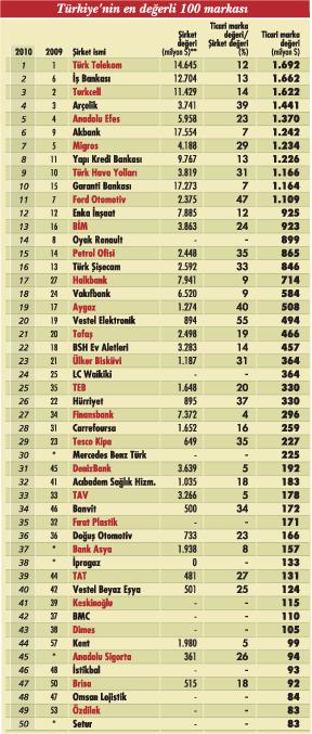 Türkiye nin en değerli 100 markası açıklandı Global Krizin ülkemizde de etkisini hissettirdiği son dönemde, marka olmanın önemi bir kez daha kendini gösterdi.