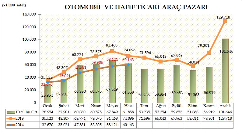 Türkiye Otomotiv pazarında 2014 yılı ilk altı ayında otomobil ve hafif ticari araç toplam pazarı 286.861 olarak gerçekleşti. 381.
