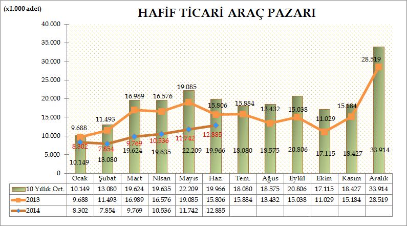 Türkiye Otomotiv pazarında, hafif ticari araç pazarı 2014 yılı Ocak-Haziran döneminde geçen yılın aynı döneme göre %31,85 oranında azalarak 61.088 adet seviyesinde gerçekleşti.