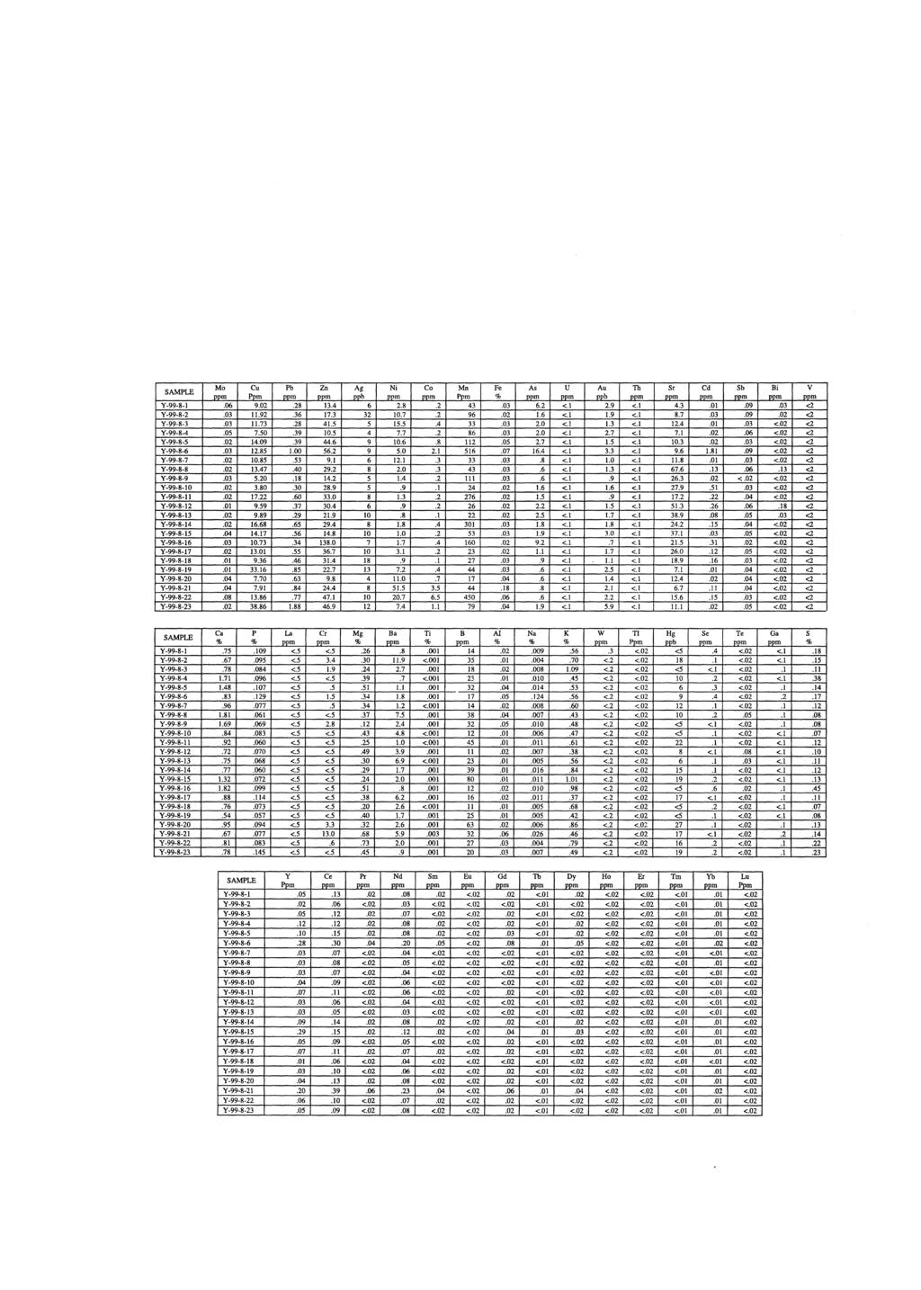 AYDAL Table 1: The chemical analyses of 23 leaf samples. The number of the tree species is shown in brackets next to them and the last number is the representative sample of the non-mineralised area.