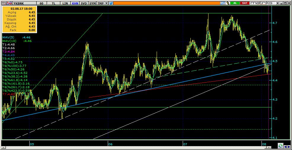 Şirketler Teknik Analiz Görünümü Yapı Kredi Bankası 9 YKBNK 4.45-0.22% 55.37 28.1 mn$ 4.46 4.42 4.