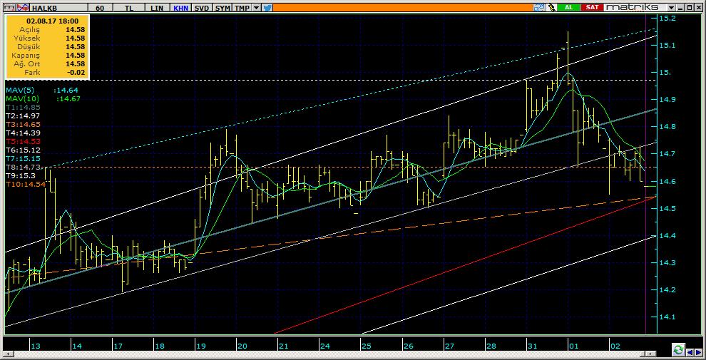 Şirketler Teknik Analiz Görünümü Halkbank 11 HALKB 14.58-0.95% 89.85 58.4 mn$ 14.63 14.50 14.40 14.