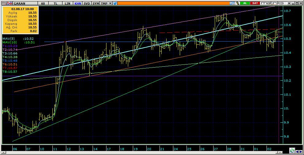 Şirketler Teknik Analiz Görünümü Garanti Bankası 5 GARAN 10.55 0.29% 75.68 127.6 mn$ 10.51 10.45 10.