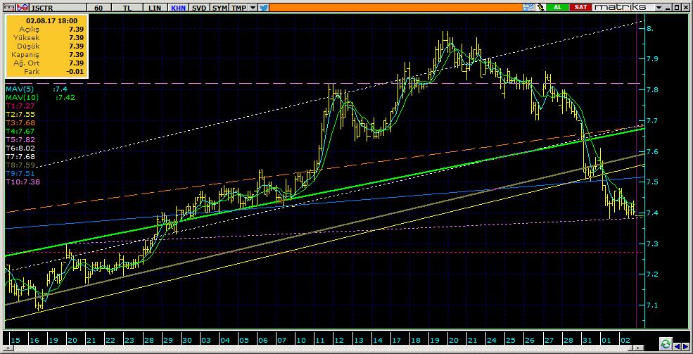 Şirketler Teknik Analiz Görünümü İş Bankası 7 ISCTR 7.39-0.67% 77.28 31.9 mn$ 7.42 7.35 7.32 7.