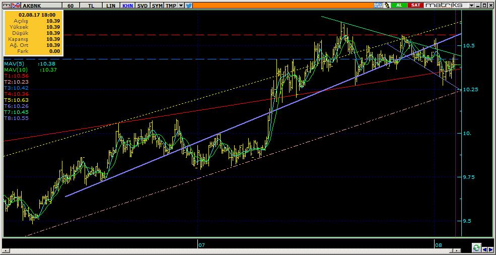 Şirketler Teknik Analiz Görünümü Akbank 8 AKBNK 10.39 0.68% 69.32 53.9 mn$ 10.38 10.30 10.25 10.