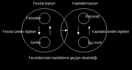 6 Ortada feodal toplum adını verdiğimiz, kapitalizm öncesi bir toplum var.