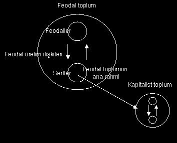 Öyle ki, bu iki sınıf birbirlerinin varlık Ģartı; yani, biri olmadan diğerinin varolması da mümkün değil; bunlar, feodal üretim iliģkileri içinde birbirlerini yaratarak varoluyorlar Sonra, bu