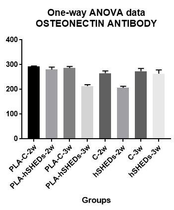 92 ONE WAY ANOVA TESTİ Anti- OSTEONEKTİN BULGULARI ** ** DENEY GRUPLARI Tablo4.3.3:Her bir deney grubununosteonektin (ON) gen ekspresyonları.