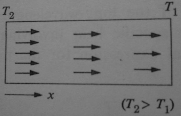 Termal İletkenlik İletim: Atomlar örneğin sol ucundan sağ ucuna doğru hareket ederler (T 2 T 1 ) Böylece, fonon konsantrasyonu sol uçta daha büyüktür ve fononlar sol uçtan sağa doğru akarlar.