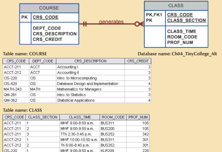 Zayıf/Güçlü İlişkiler İlişki kurulan varlığın (Class) birincil anahtarı içerisinde, ilişki kuran varlığın (Course) birincil anahtarı yer alıyorsa iki varlık arasında güçlü bir ilişki vardır denir.